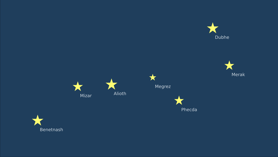 Map of the Big Dipper